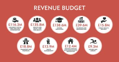 Revenue Budget